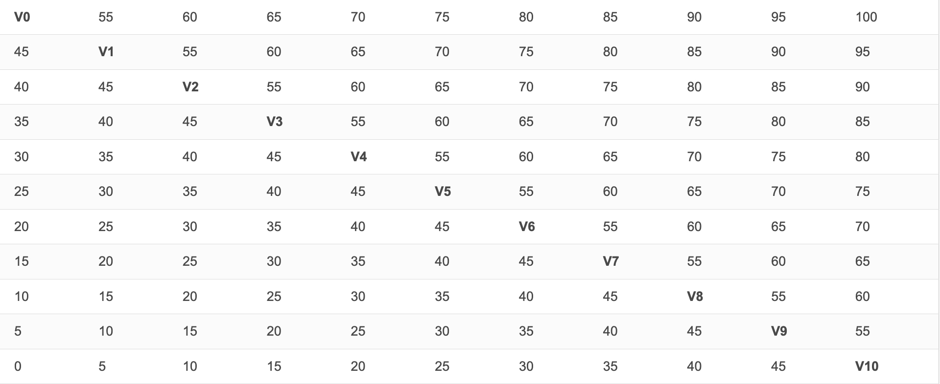 table showing values for variables V0 through V10 arranged diagonally. Each row and column contains multiples of 5, ranging from 0 to 100. The bold diagonal entries (V0–V10) mark reference points, with values to their right increasing by 5 across each row and values below decreasing by 5 down each column. Each Vn label appears one column to the right and one row lower than the previous, creating a staircase pattern across the grid.